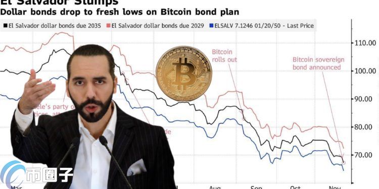 萨尔瓦多恐与IMF决裂？看衰比特币城计划 萨国美元债券创新低